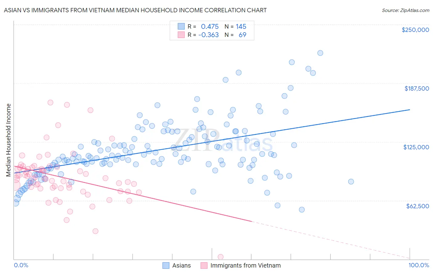 Asian vs Immigrants from Vietnam Median Household Income