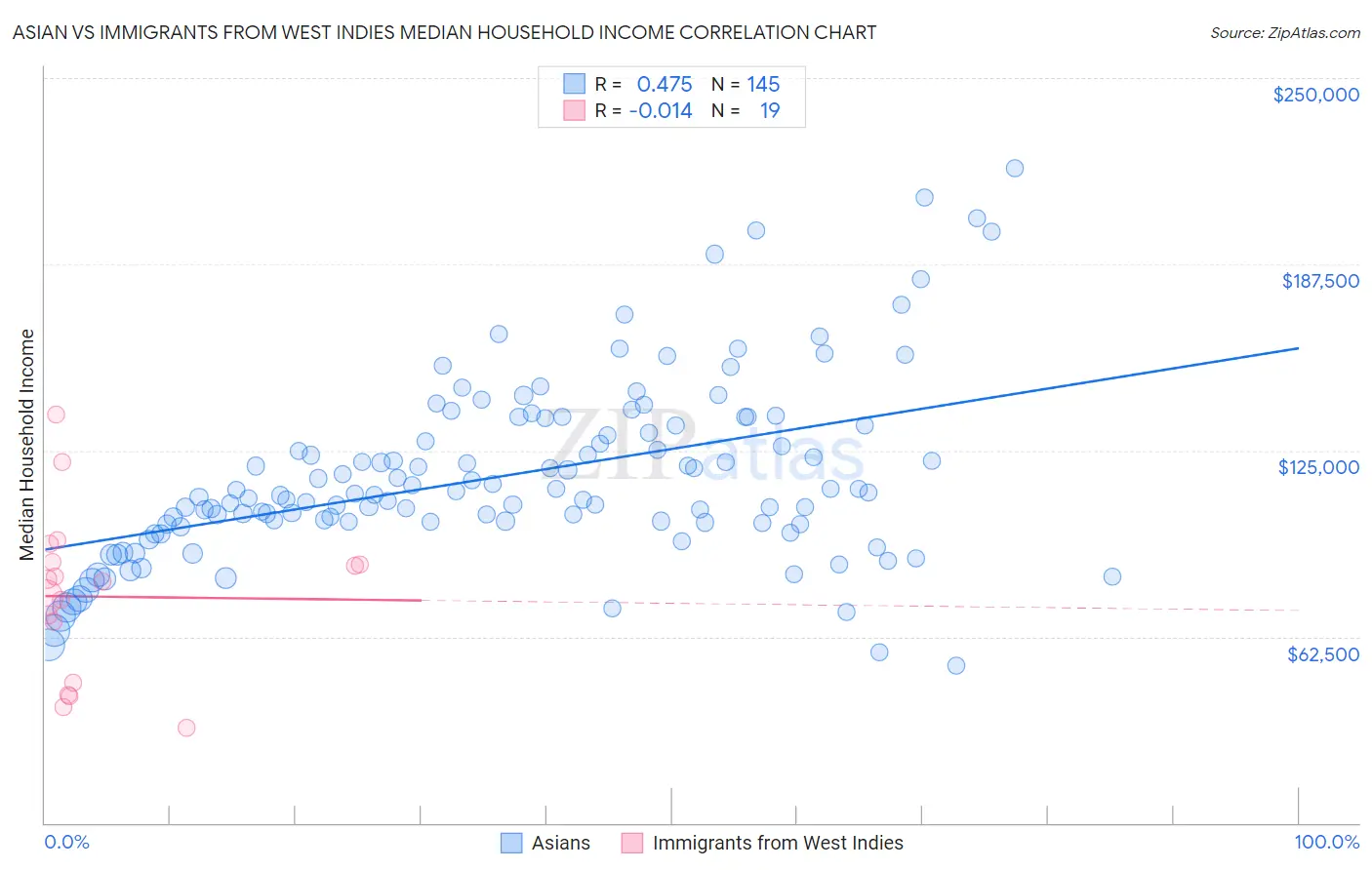 Asian vs Immigrants from West Indies Median Household Income