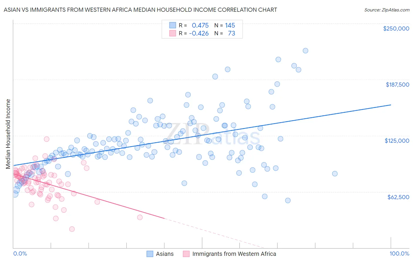 Asian vs Immigrants from Western Africa Median Household Income
