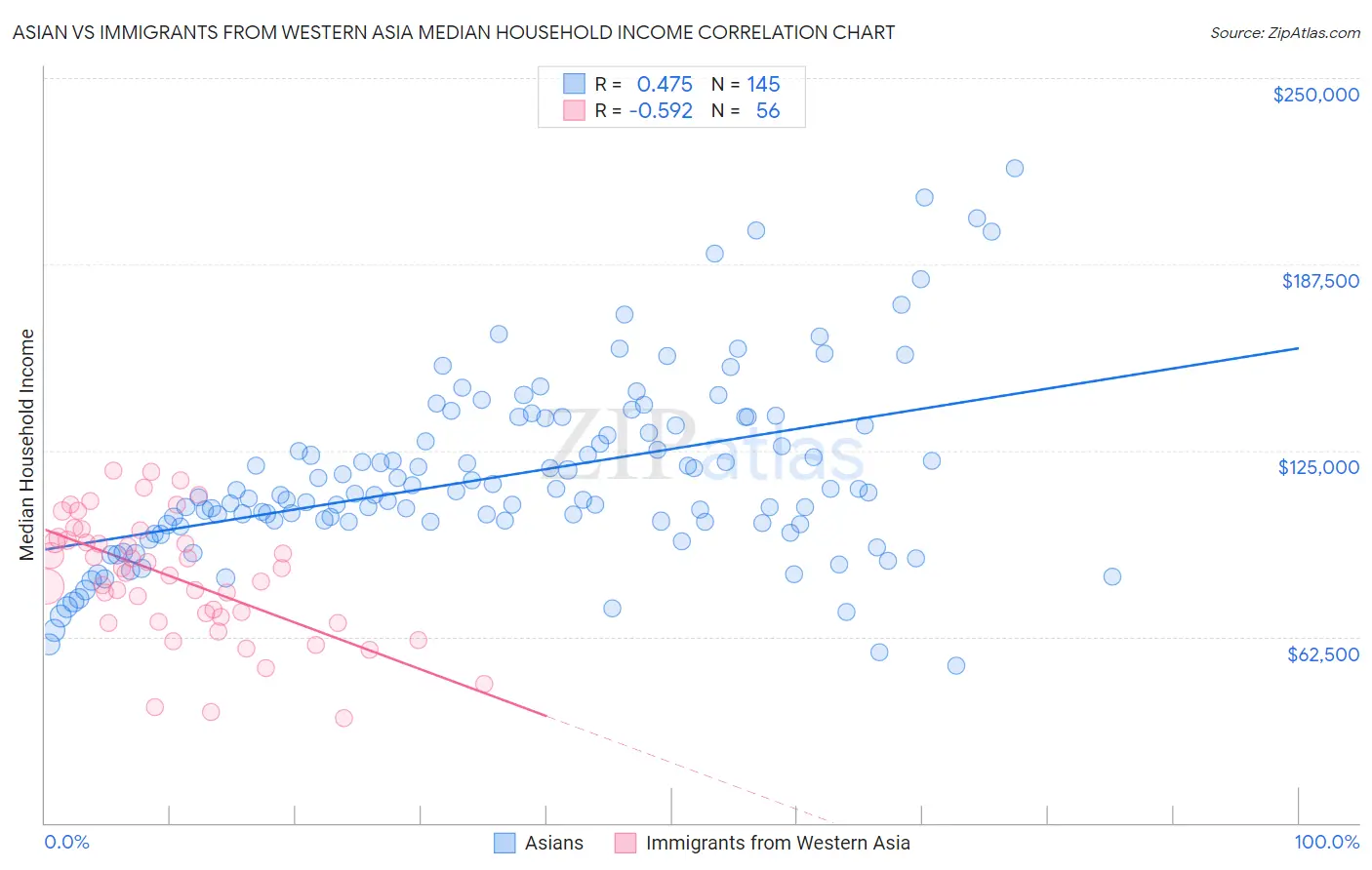 Asian vs Immigrants from Western Asia Median Household Income