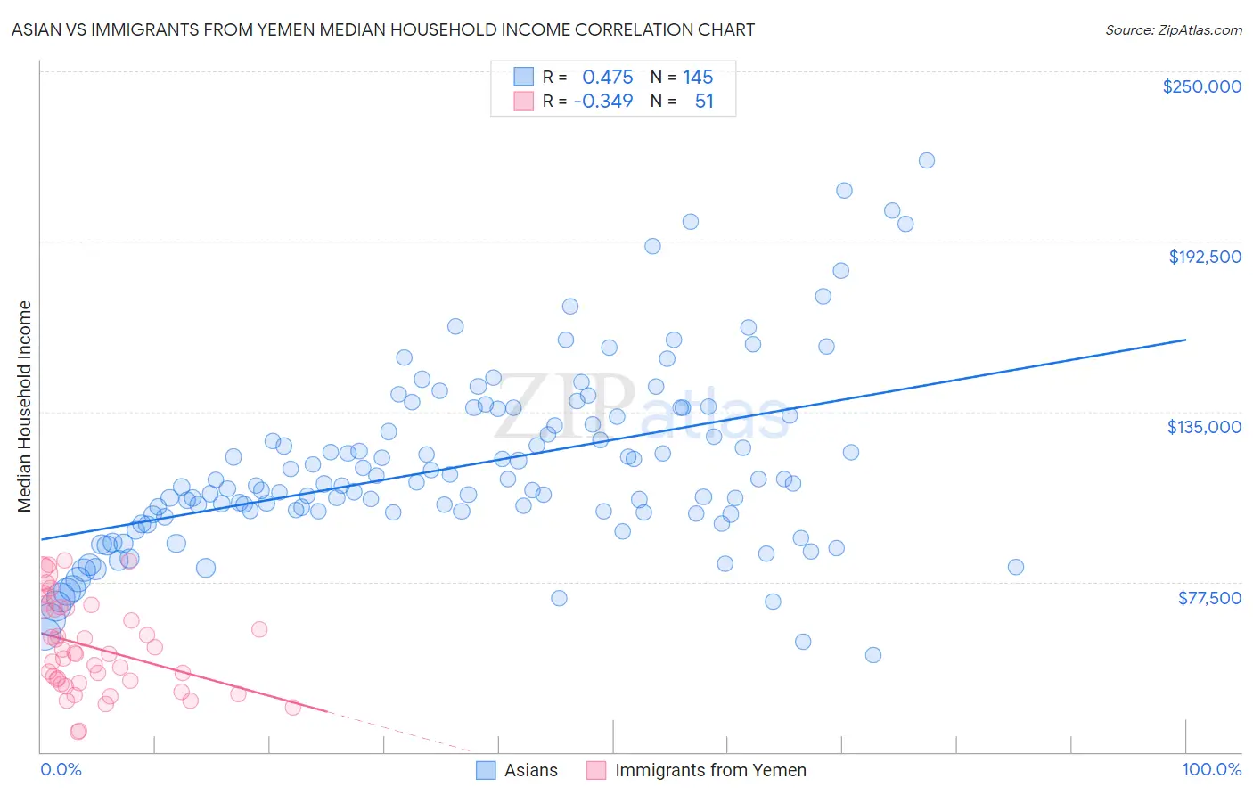 Asian vs Immigrants from Yemen Median Household Income