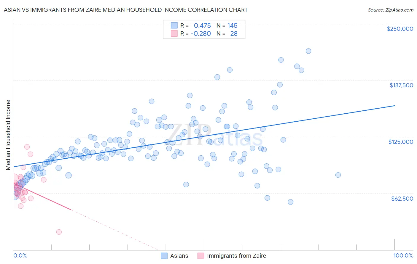 Asian vs Immigrants from Zaire Median Household Income