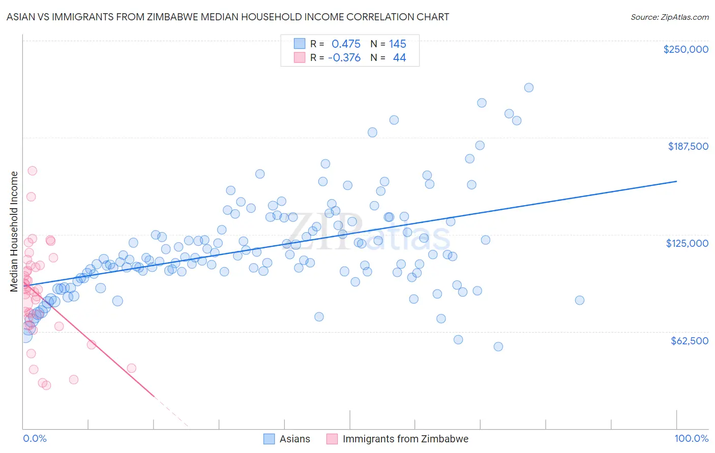 Asian vs Immigrants from Zimbabwe Median Household Income