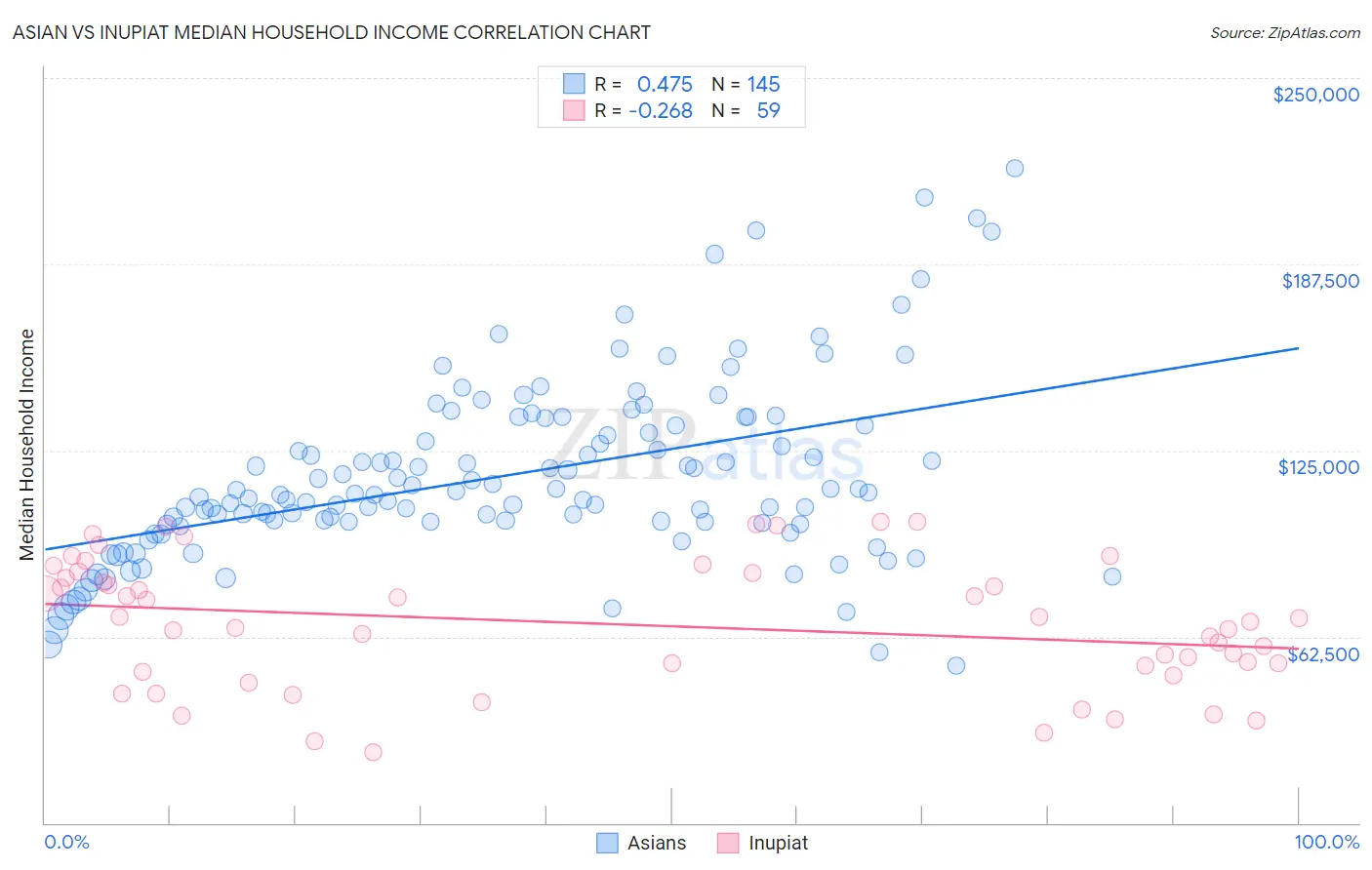 Asian vs Inupiat Median Household Income