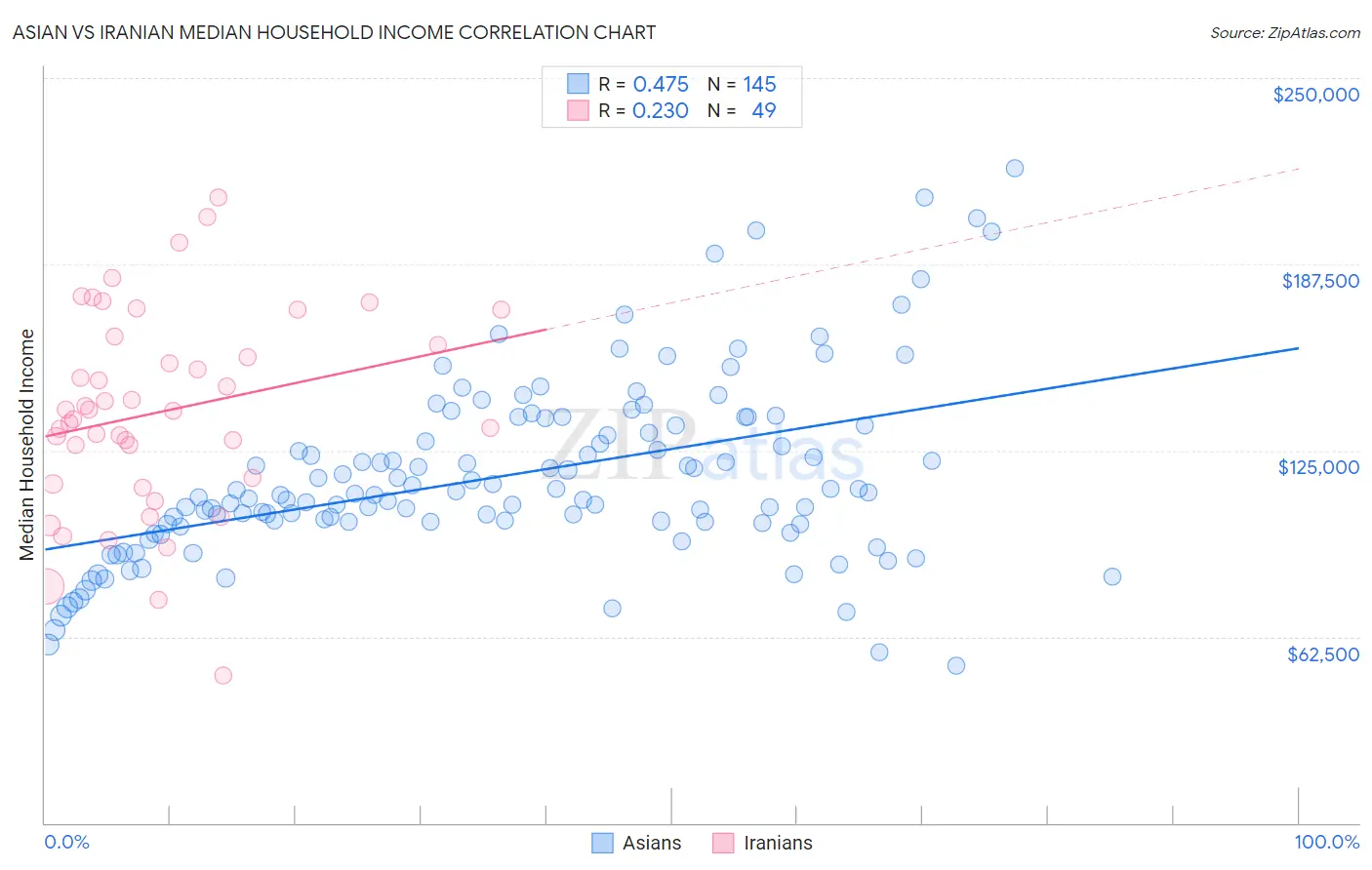 Asian vs Iranian Median Household Income