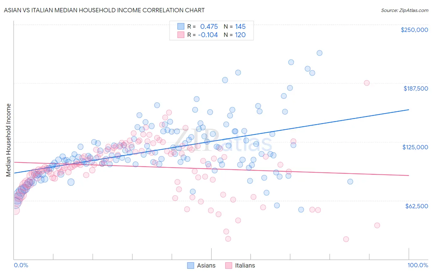 Asian vs Italian Median Household Income