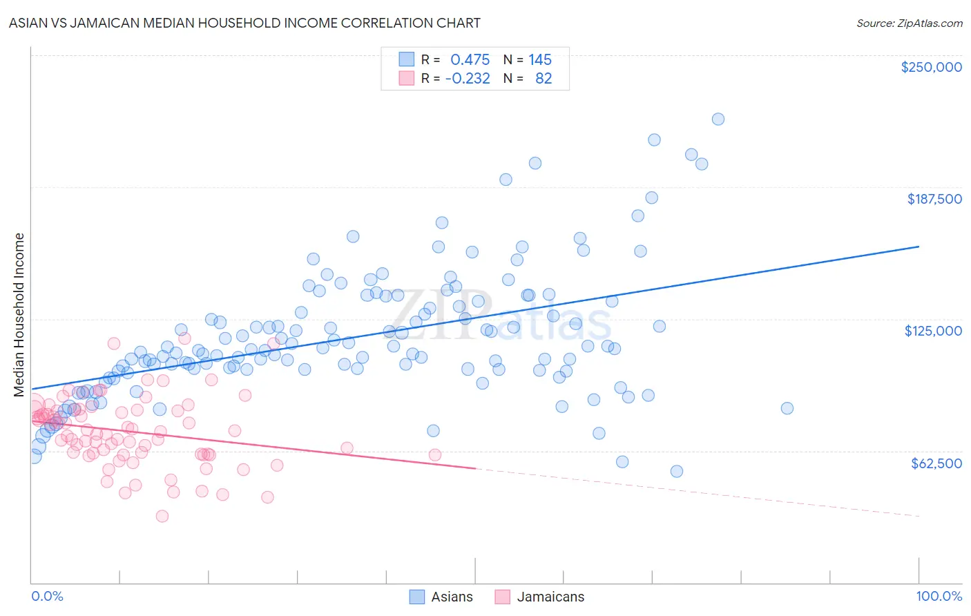 Asian vs Jamaican Median Household Income