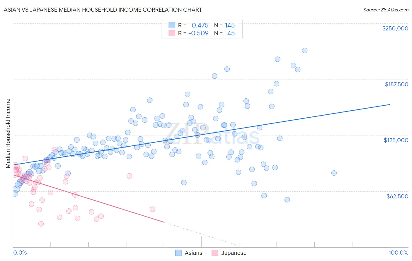 Asian vs Japanese Median Household Income