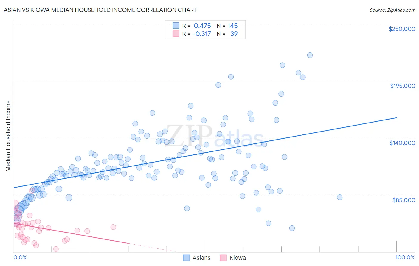 Asian vs Kiowa Median Household Income