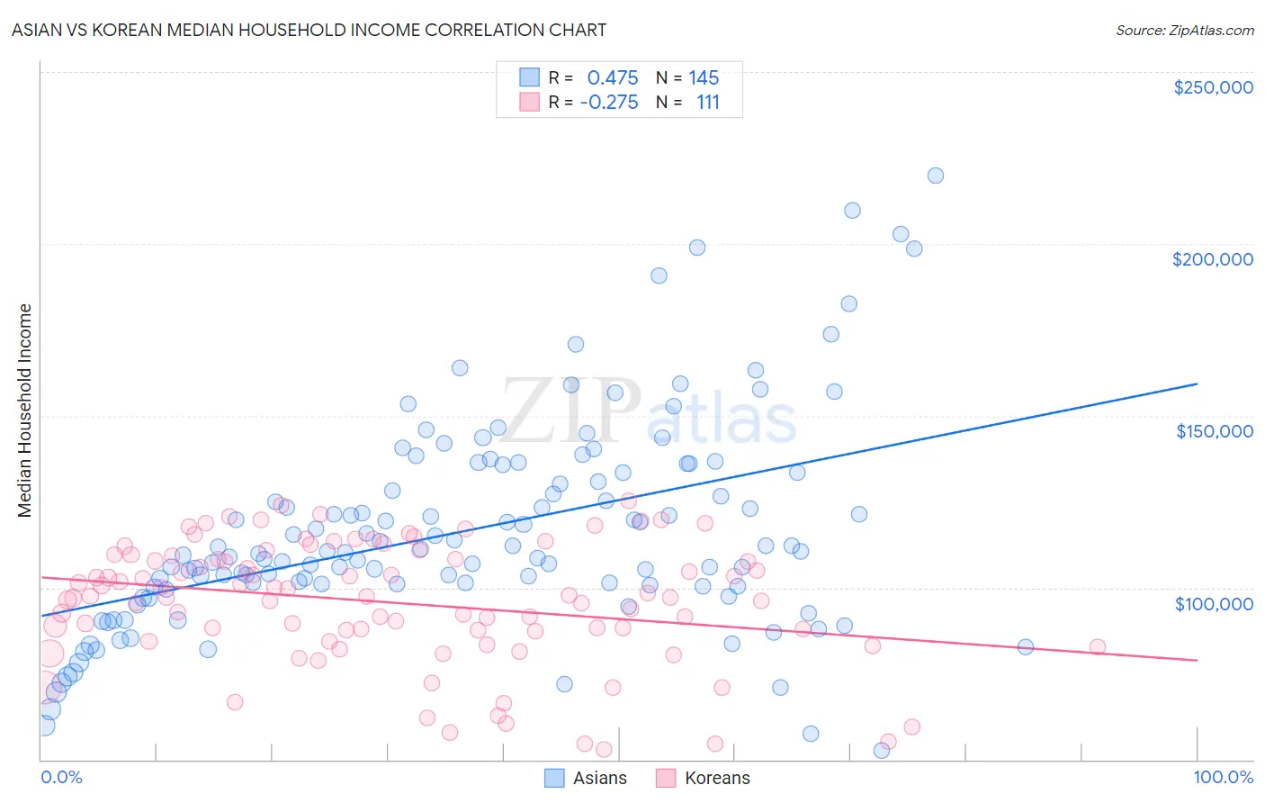 Asian vs Korean Median Household Income