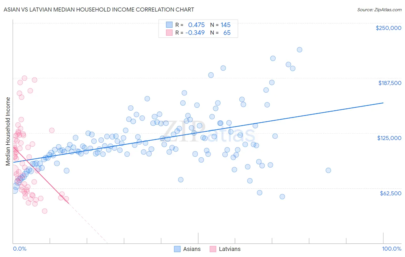 Asian vs Latvian Median Household Income