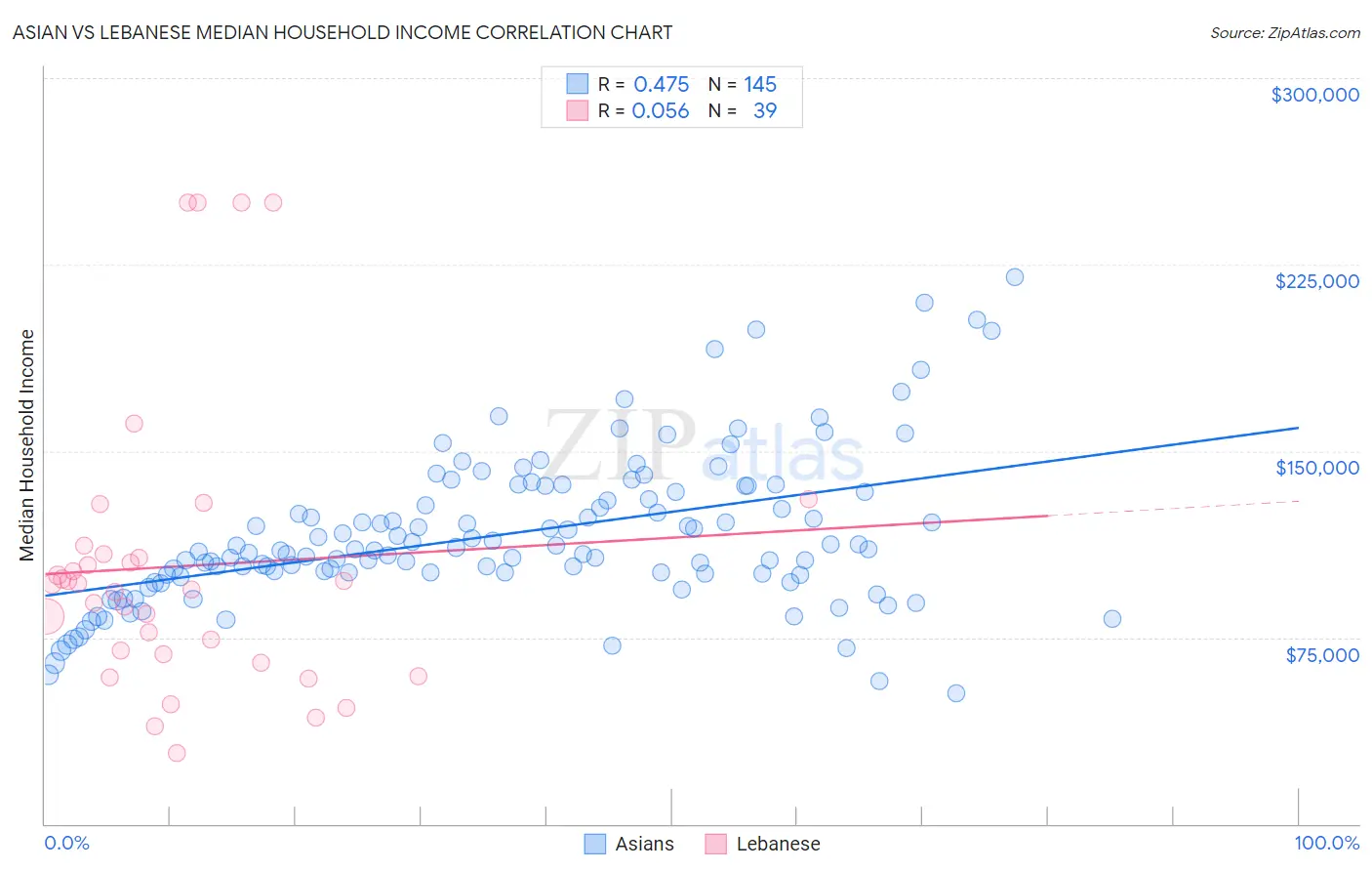 Asian vs Lebanese Median Household Income