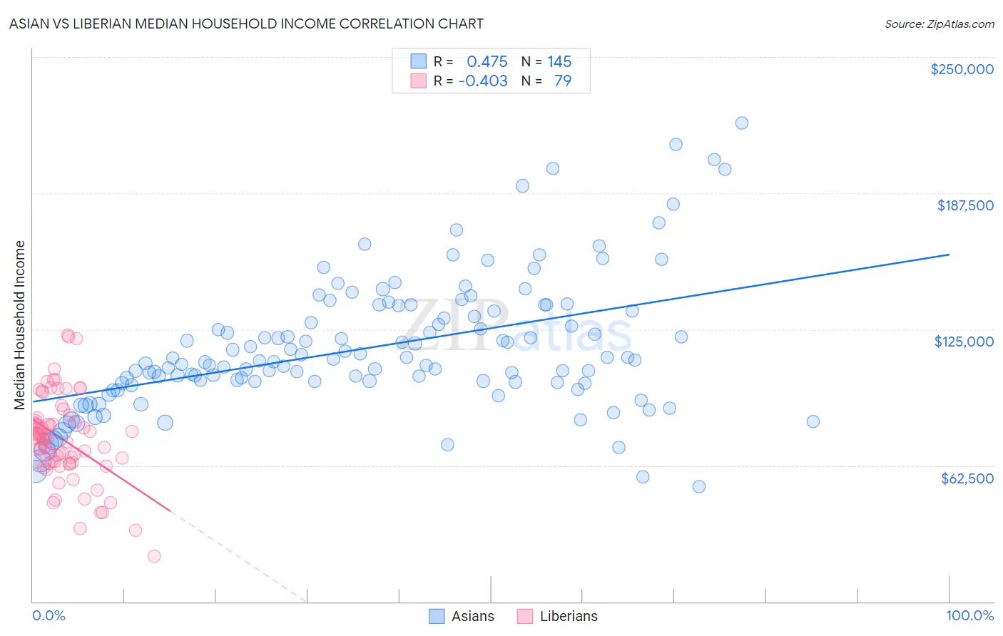 Asian vs Liberian Median Household Income