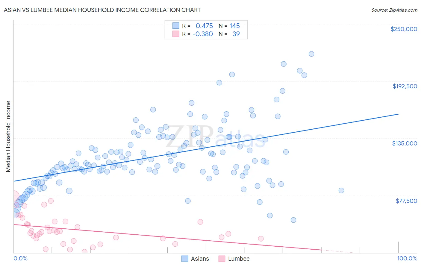 Asian vs Lumbee Median Household Income