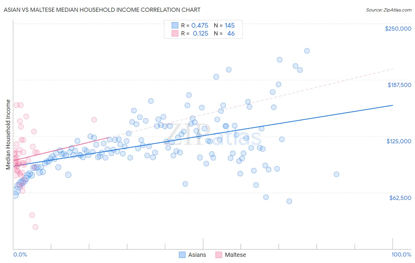 Asian vs Maltese Median Household Income
