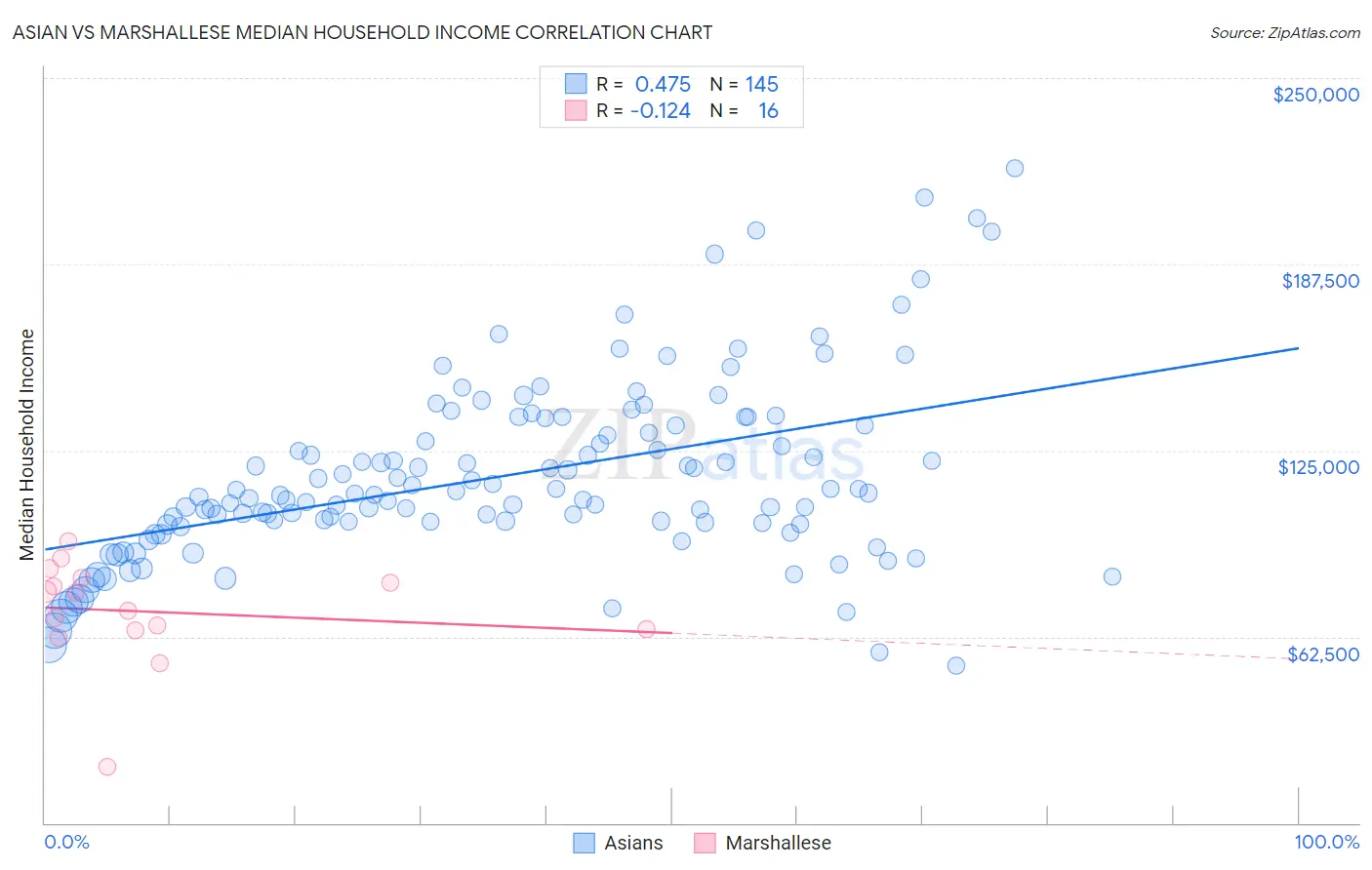 Asian vs Marshallese Median Household Income