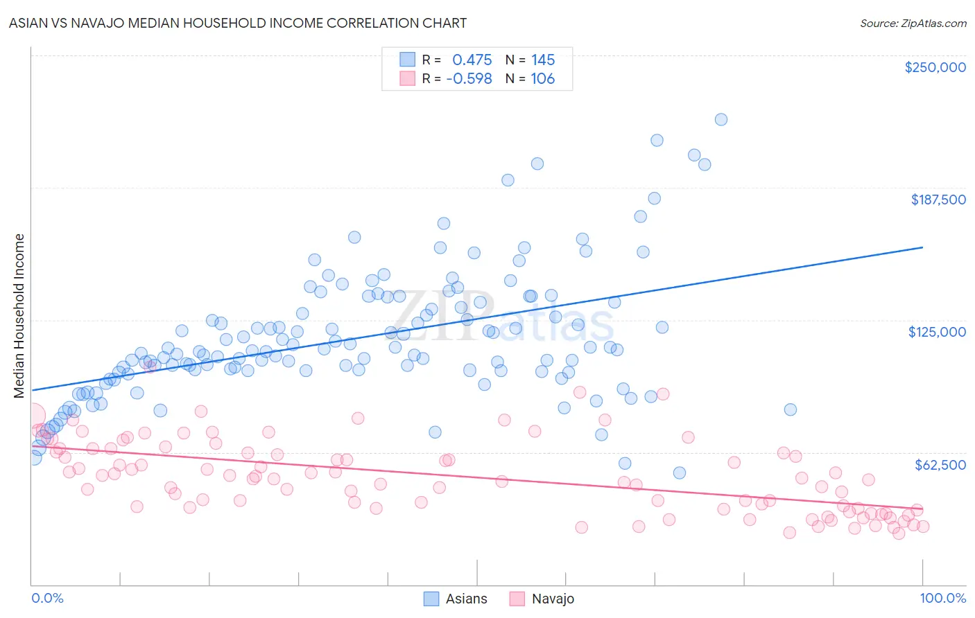 Asian vs Navajo Median Household Income