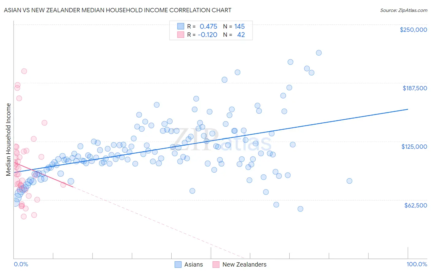 Asian vs New Zealander Median Household Income