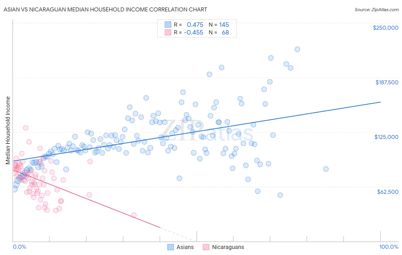 Asian vs Nicaraguan Median Household Income