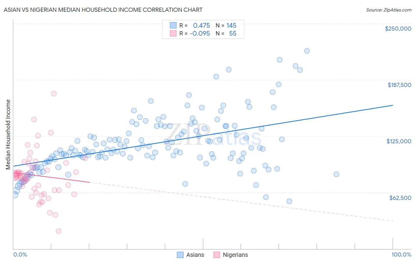 Asian vs Nigerian Median Household Income