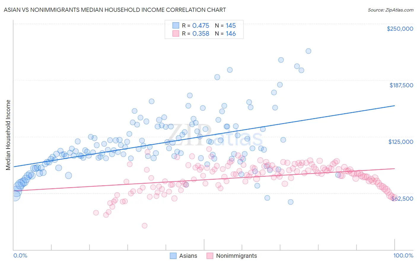 Asian vs Nonimmigrants Median Household Income