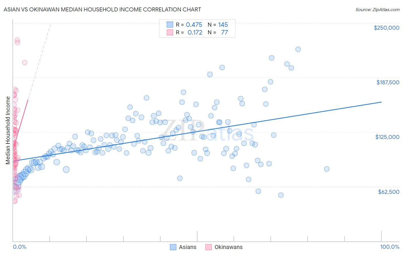 Asian vs Okinawan Median Household Income