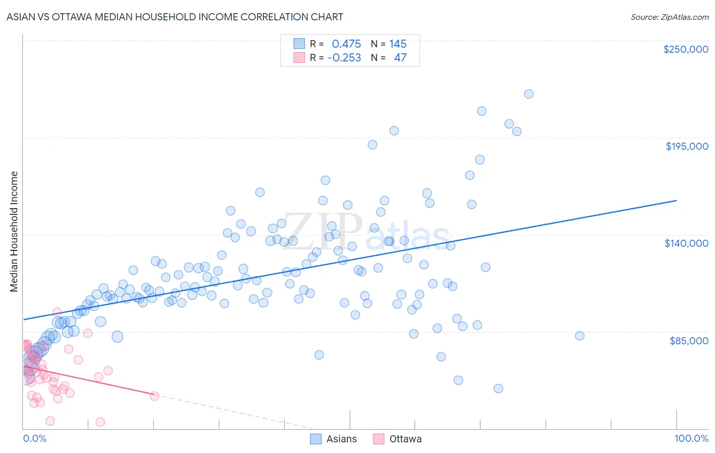 Asian vs Ottawa Median Household Income