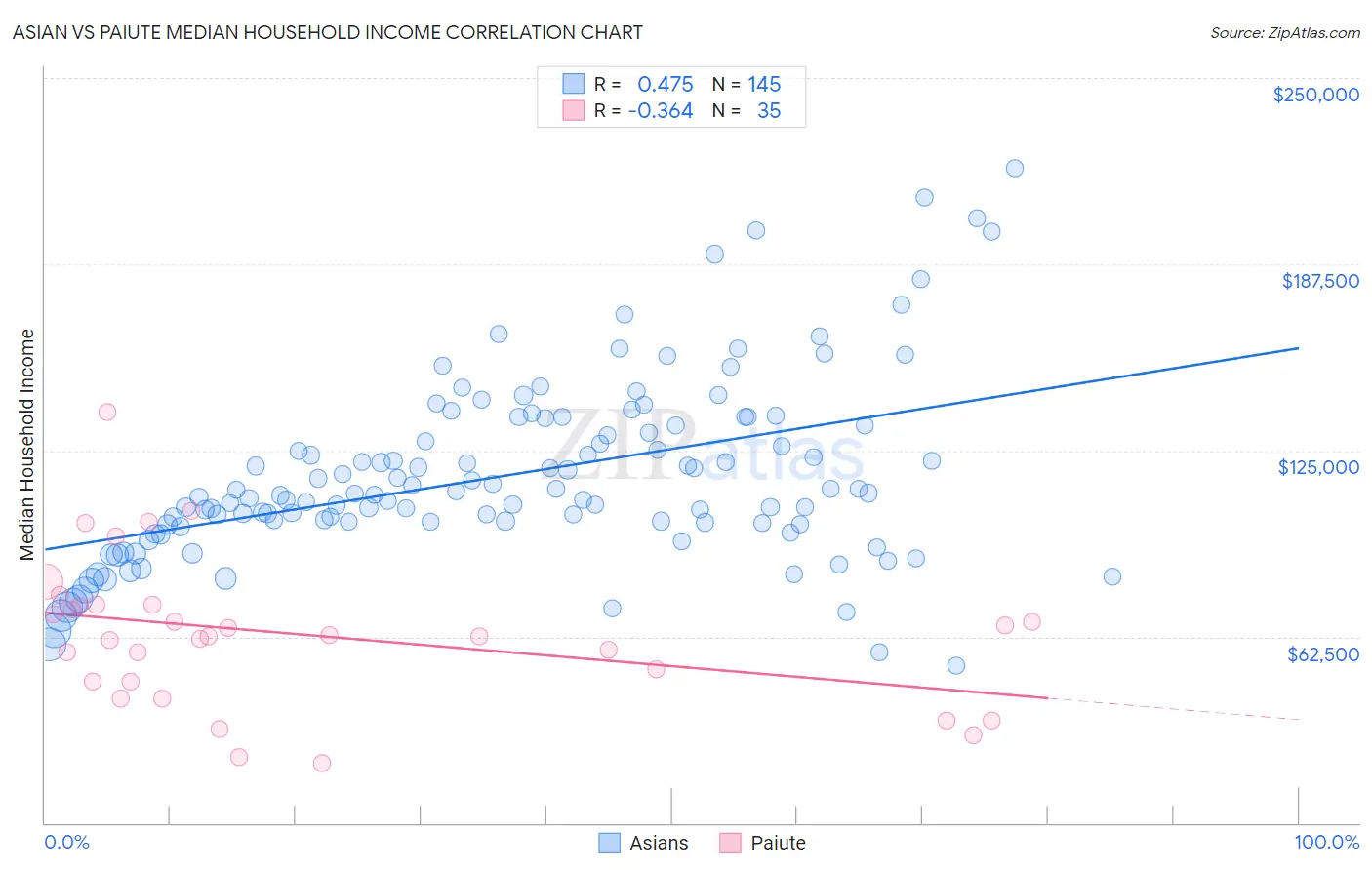 Asian vs Paiute Median Household Income