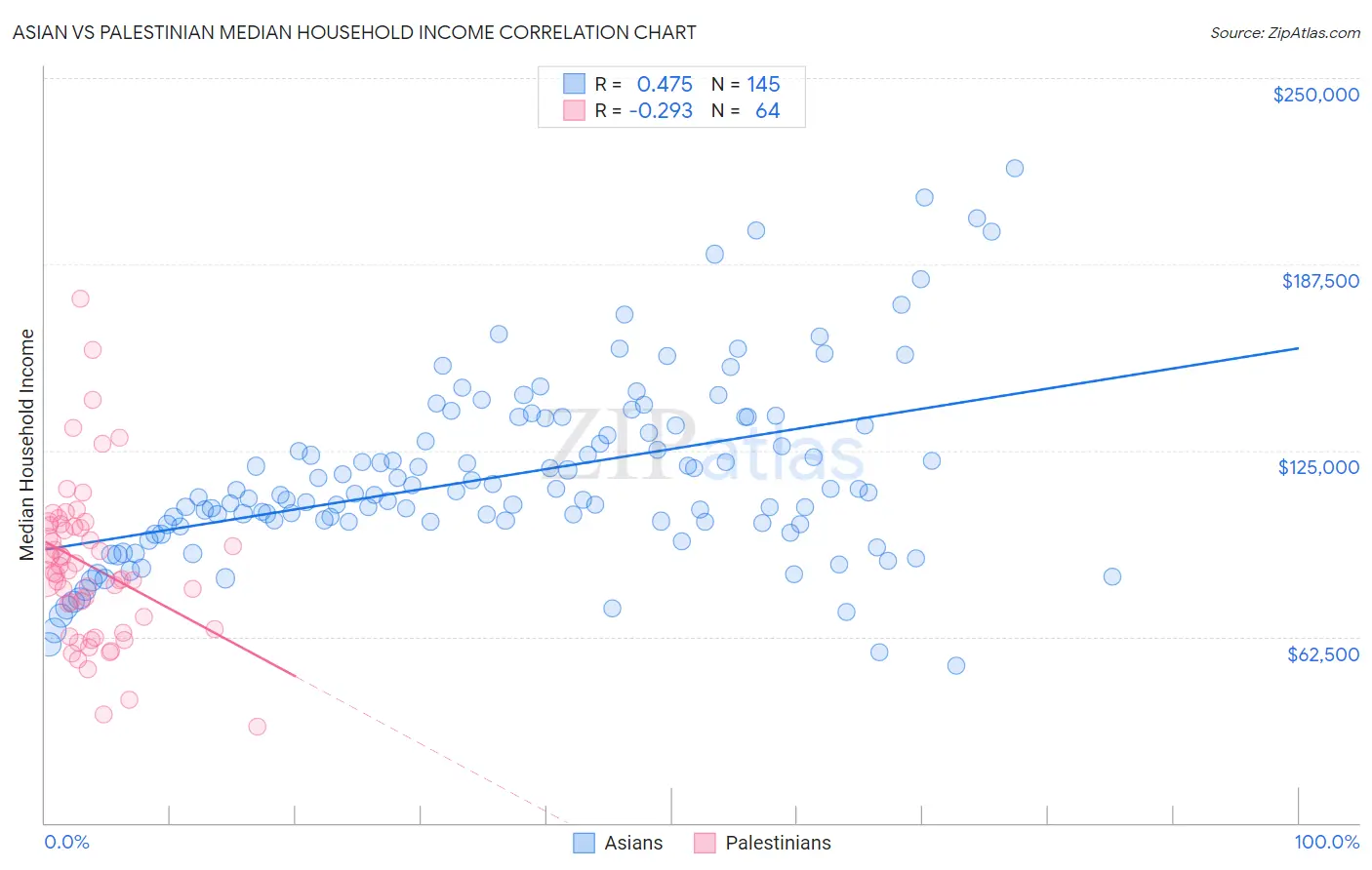 Asian vs Palestinian Median Household Income