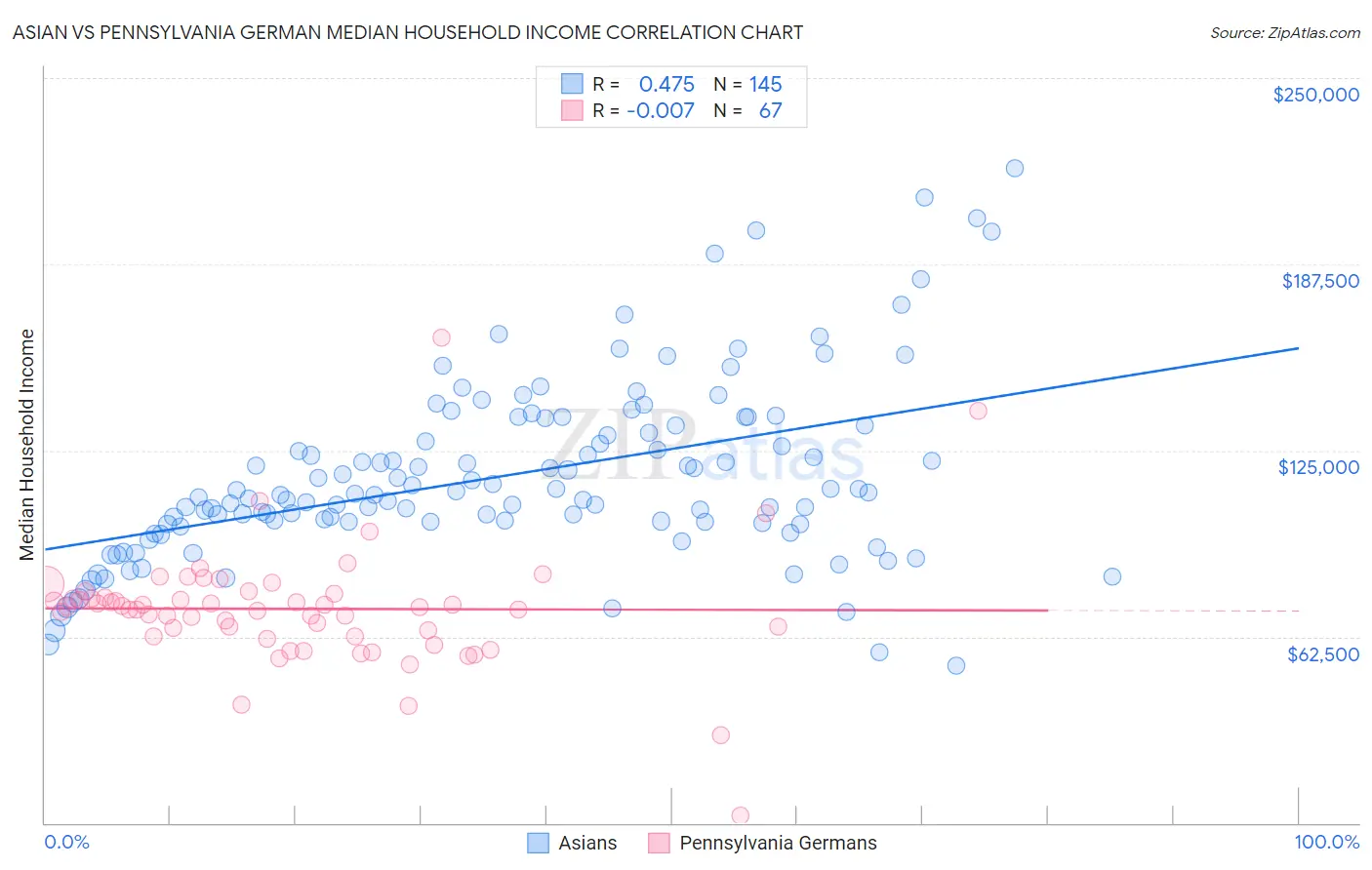 Asian vs Pennsylvania German Median Household Income