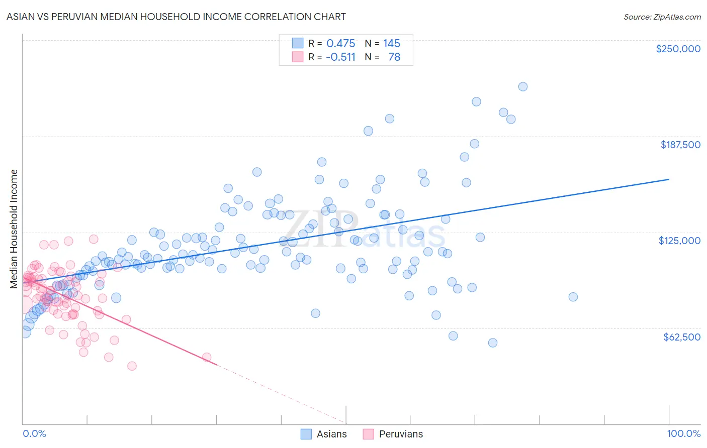 Asian vs Peruvian Median Household Income