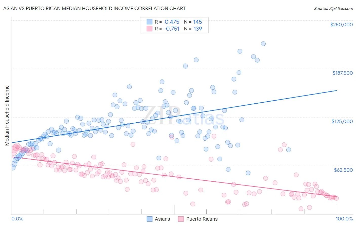 Asian vs Puerto Rican Median Household Income