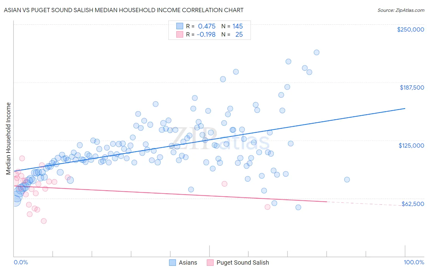 Asian vs Puget Sound Salish Median Household Income