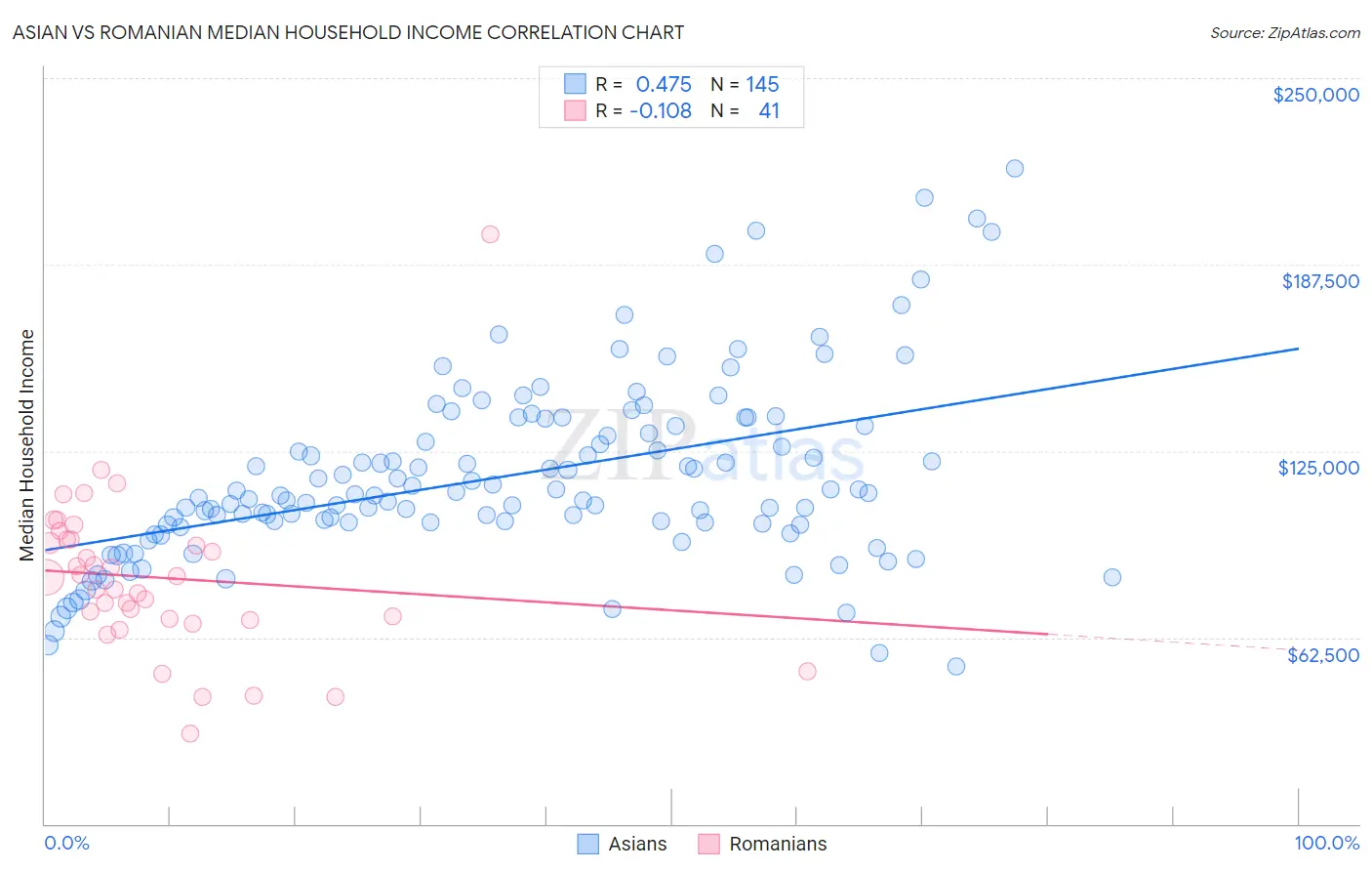Asian vs Romanian Median Household Income