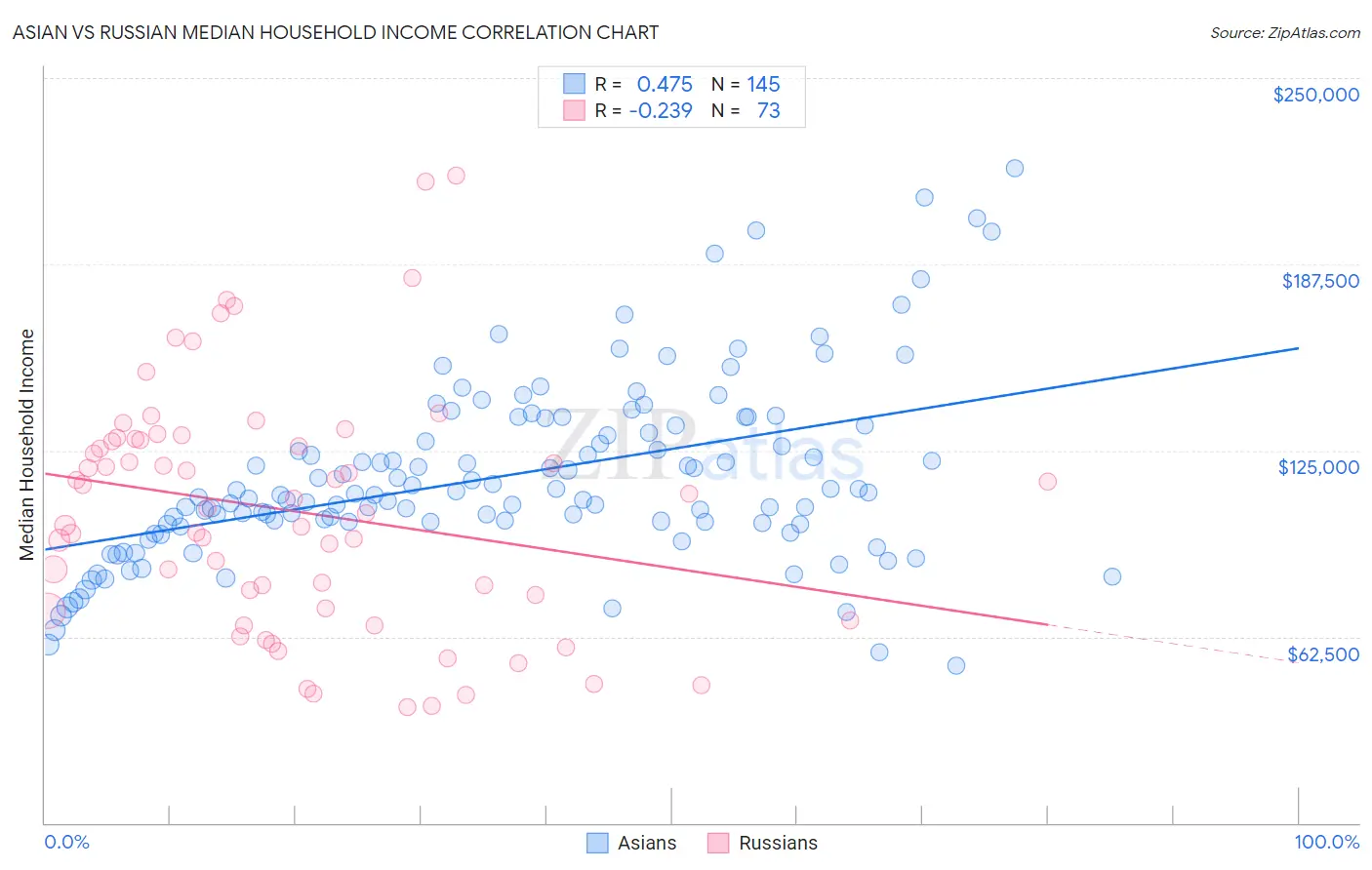 Asian vs Russian Median Household Income