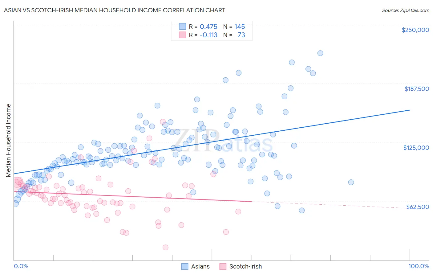 Asian vs Scotch-Irish Median Household Income