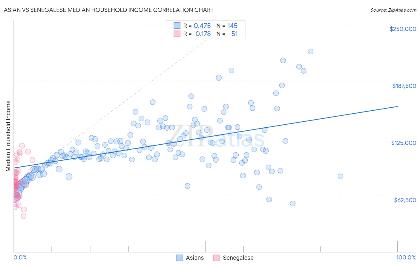 Asian vs Senegalese Median Household Income