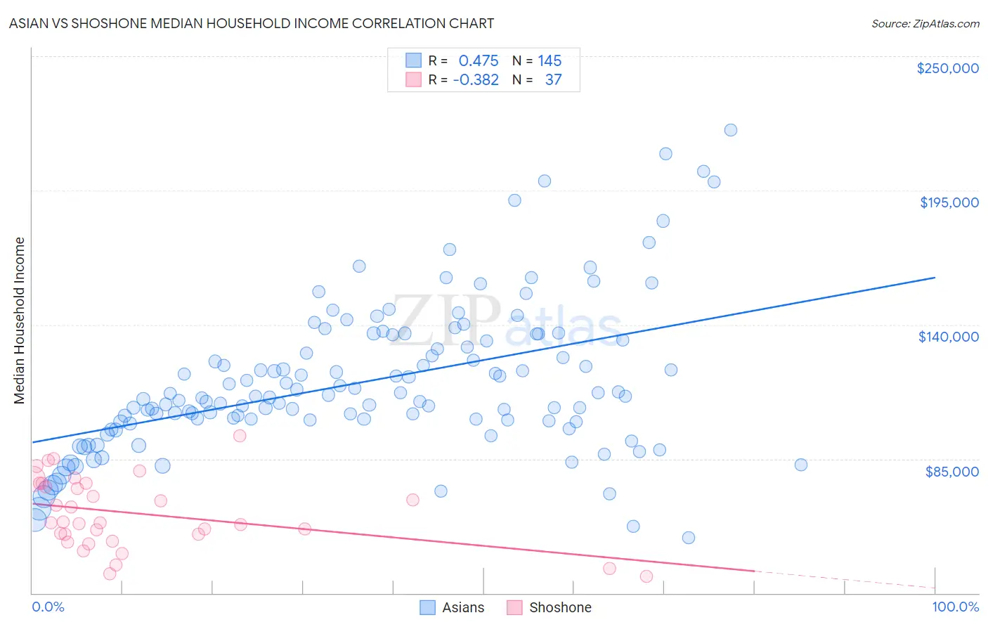 Asian vs Shoshone Median Household Income