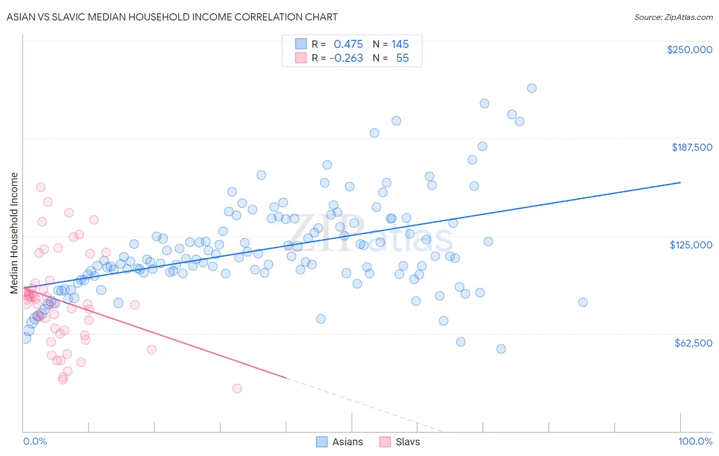 Asian vs Slavic Median Household Income