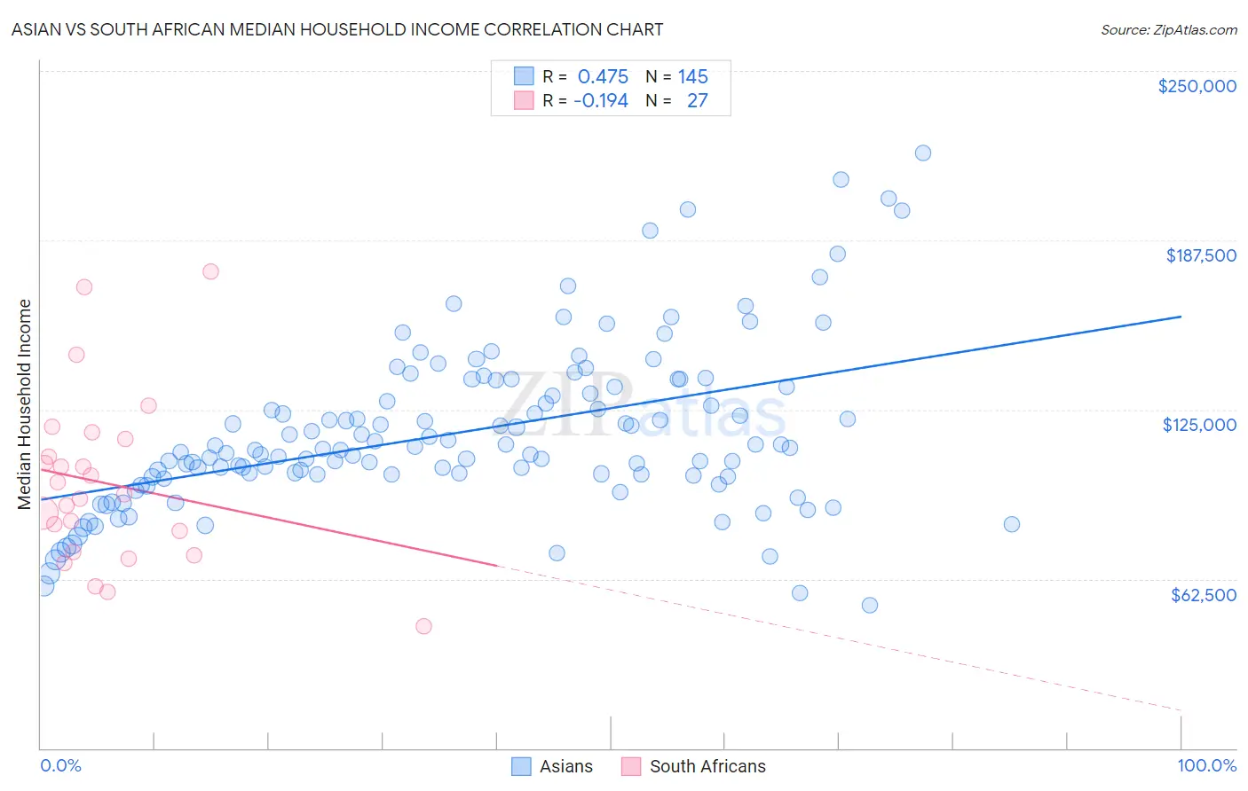 Asian vs South African Median Household Income