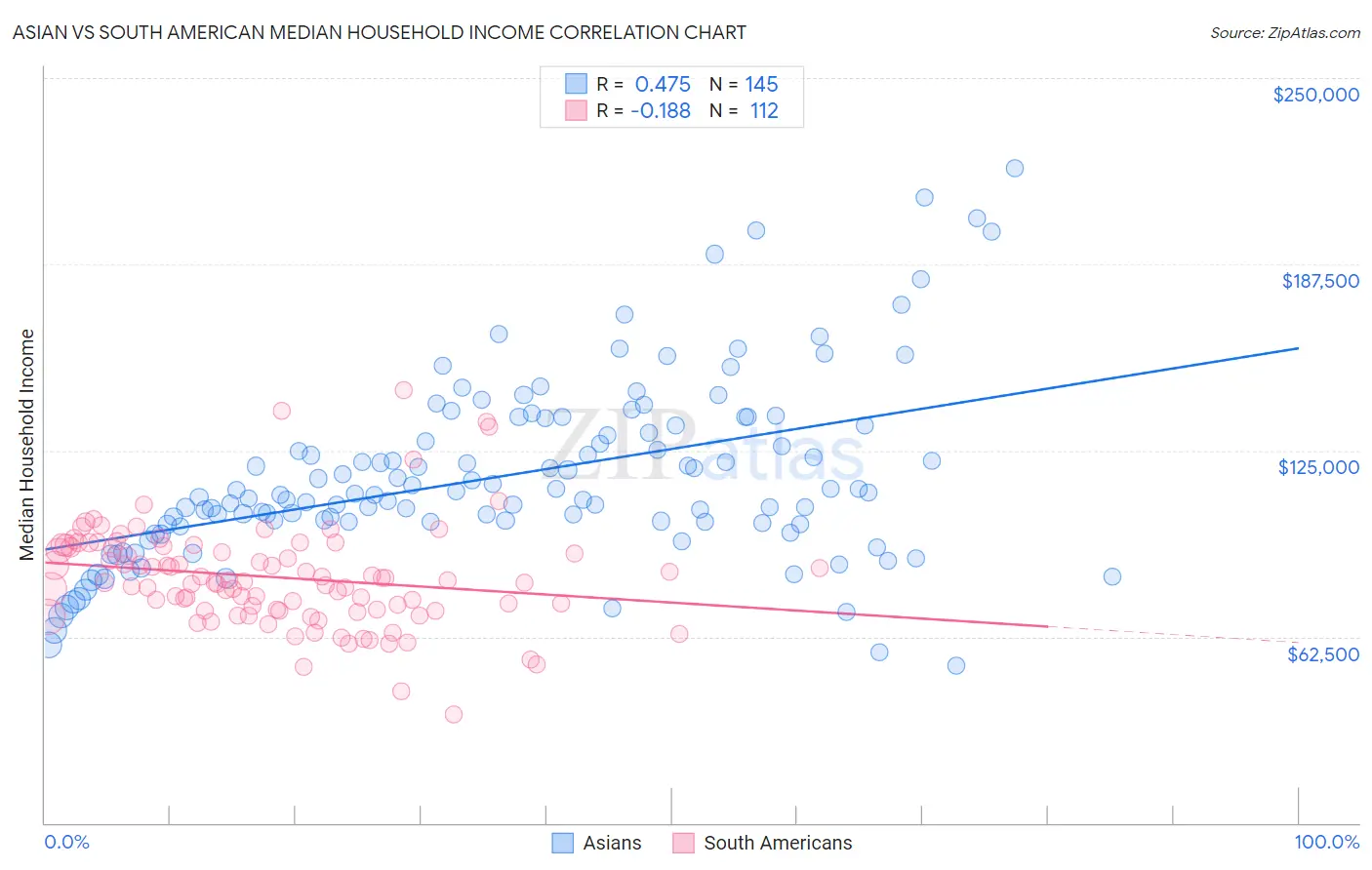 Asian vs South American Median Household Income