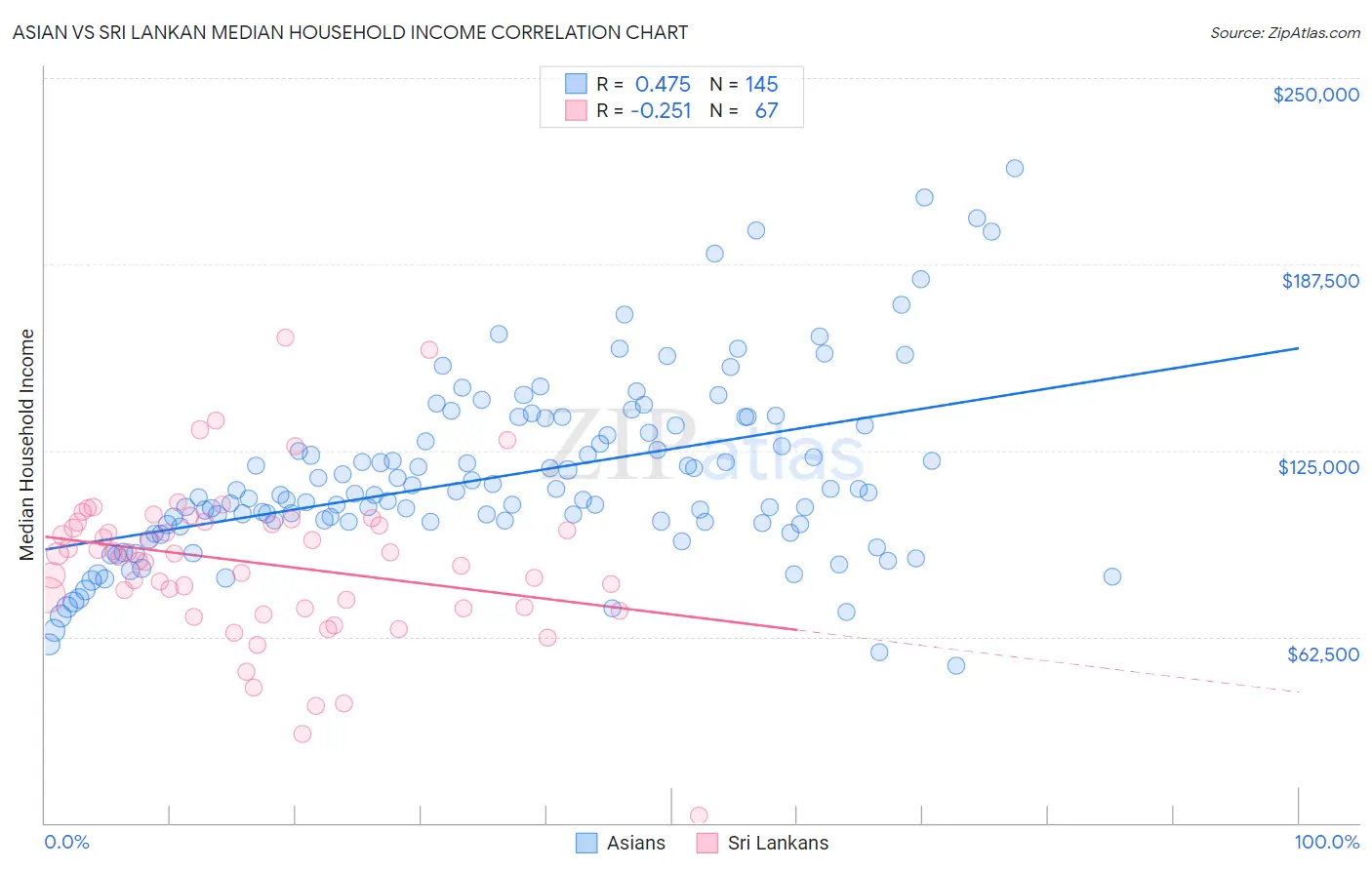 Asian vs Sri Lankan Median Household Income