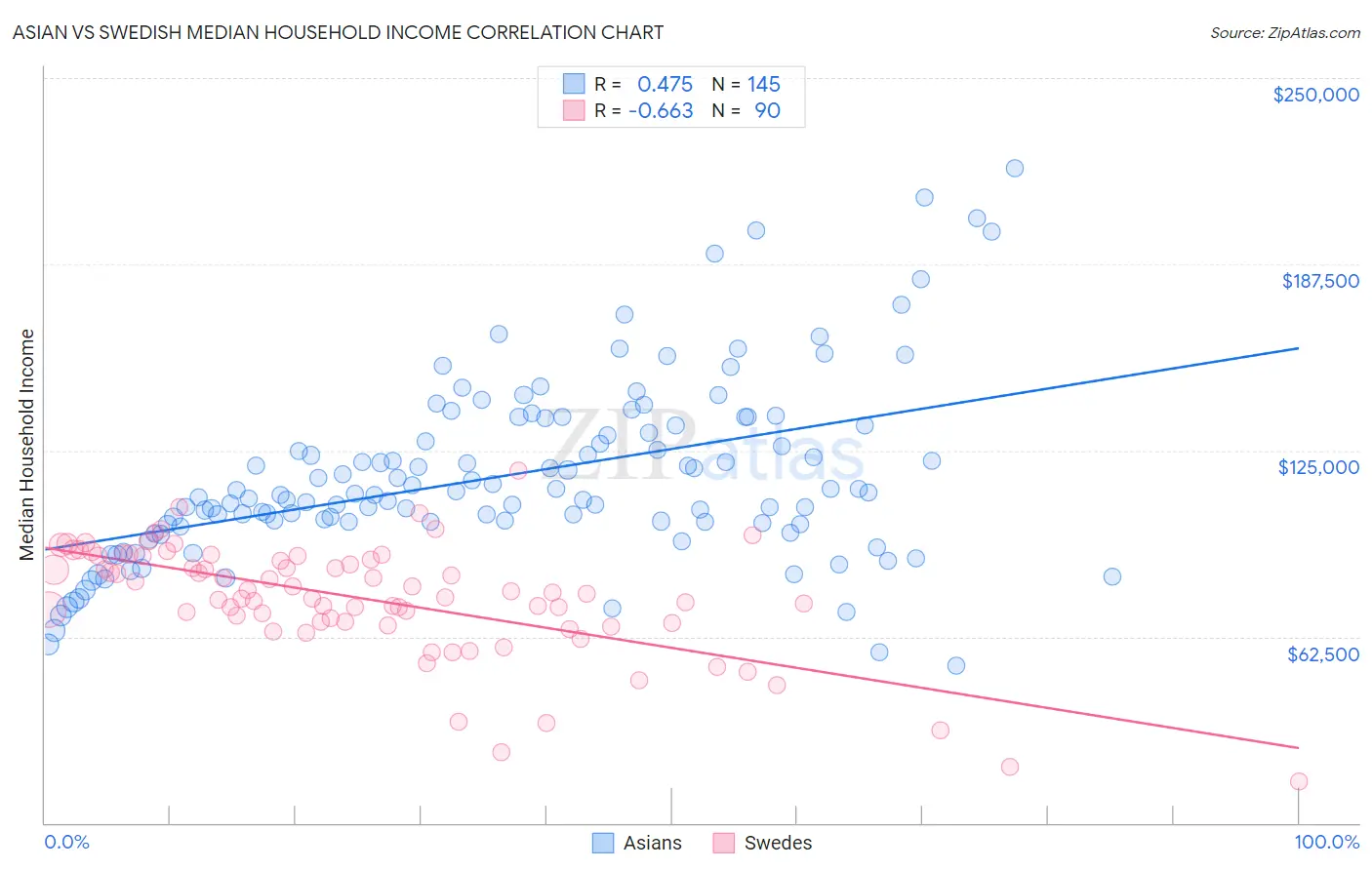 Asian vs Swedish Median Household Income