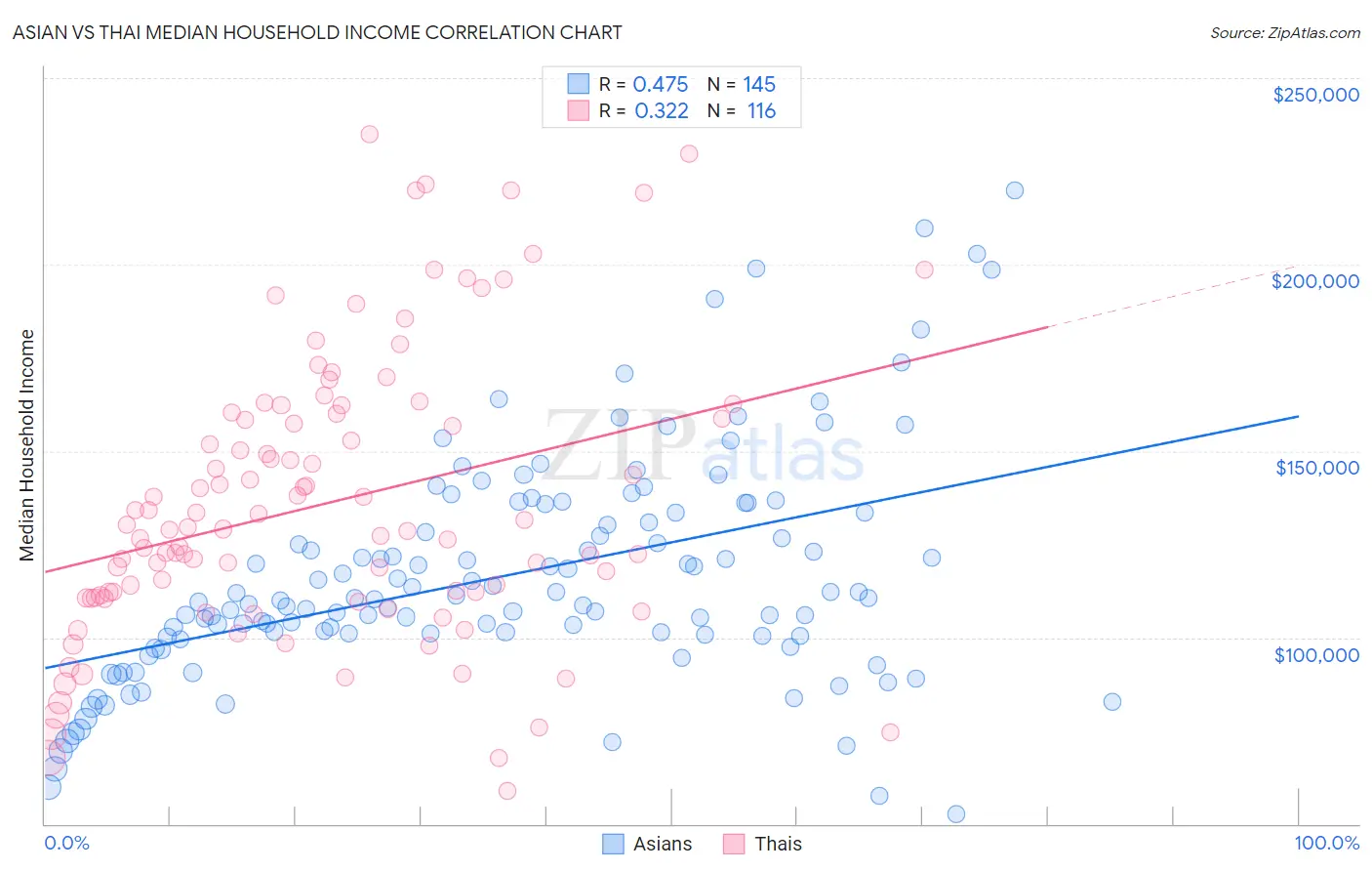 Asian vs Thai Median Household Income