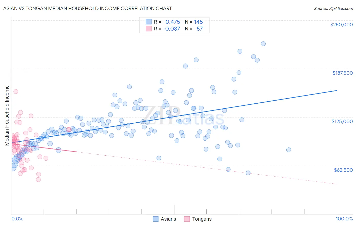 Asian vs Tongan Median Household Income