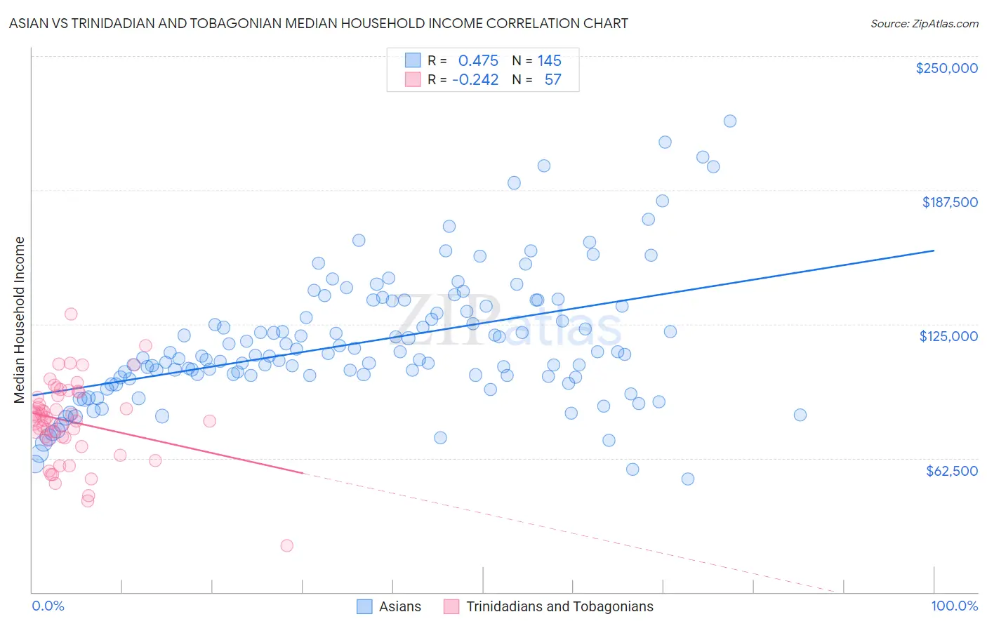 Asian vs Trinidadian and Tobagonian Median Household Income