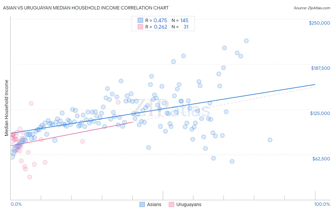 Asian vs Uruguayan Median Household Income