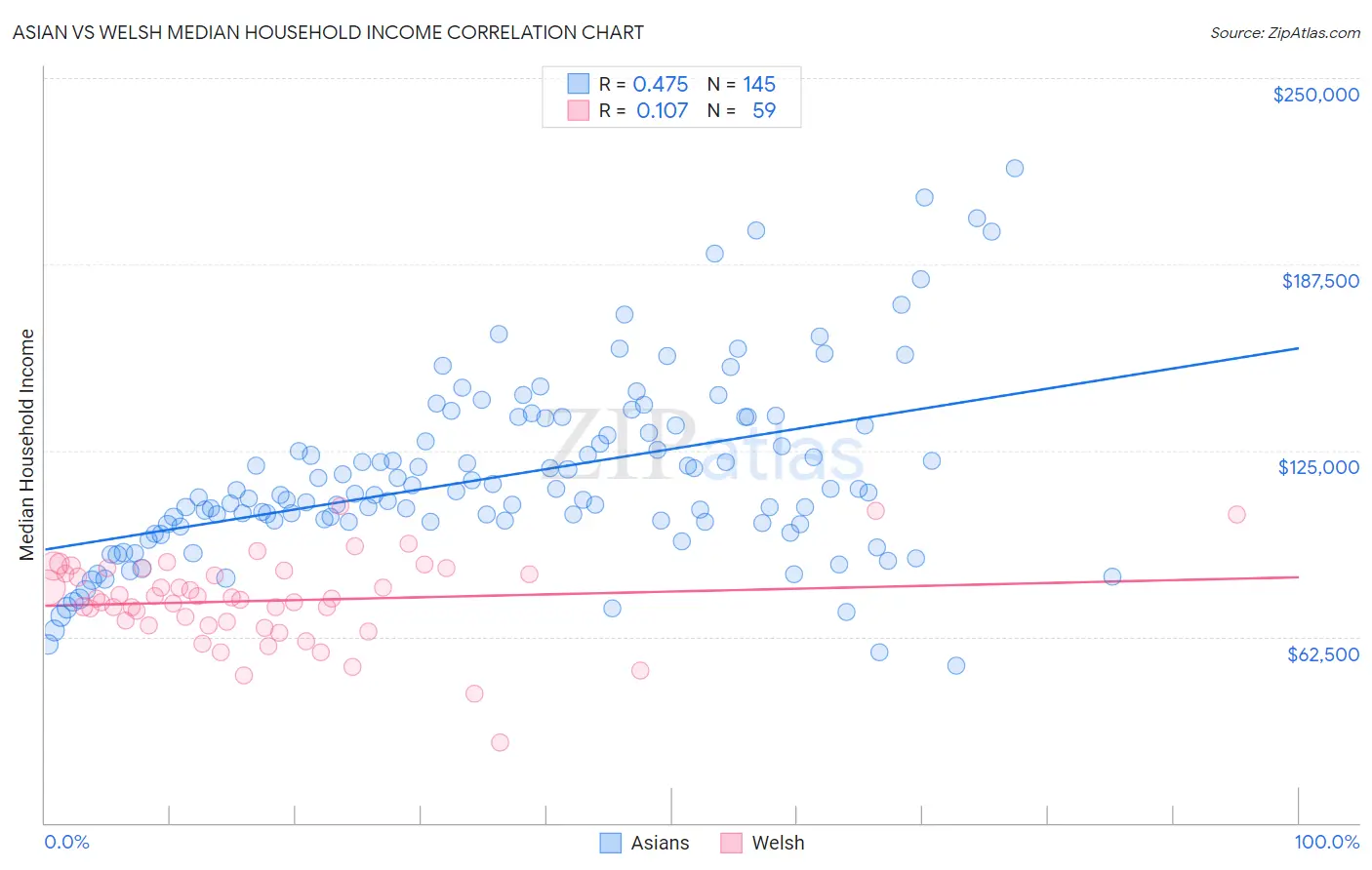 Asian vs Welsh Median Household Income