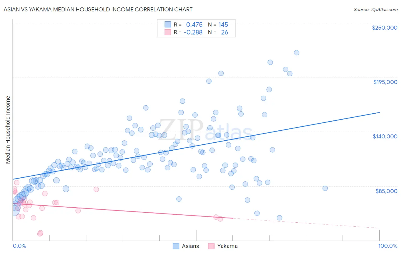 Asian vs Yakama Median Household Income