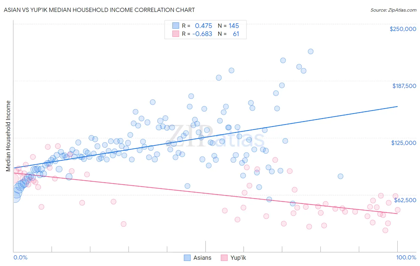 Asian vs Yup'ik Median Household Income